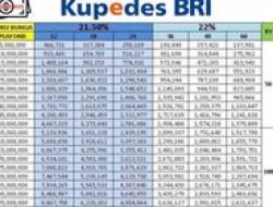 Tabel Kupedes vs KUR BRI 2025: Syarat, Bunga, dan Plafon Pinjaman